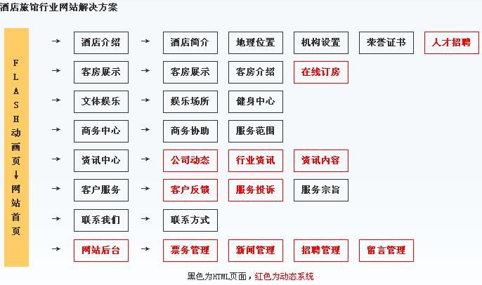 酒店網(wǎng)站建設規(guī)劃結(jié)構圖